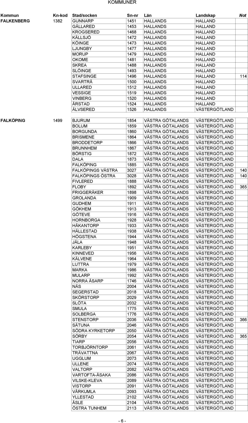 HALLANDS HALLAND VESSIGE 1519 HALLANDS HALLAND VINBERG 1520 HALLANDS HALLAND ÅRSTAD 1524 HALLANDS HALLAND ÄLVSERED 1526 HALLANDS VÄSTERGÖTLAND FALKÖPING 1499 BJURUM 1854 VÄSTRA GÖTALANDS