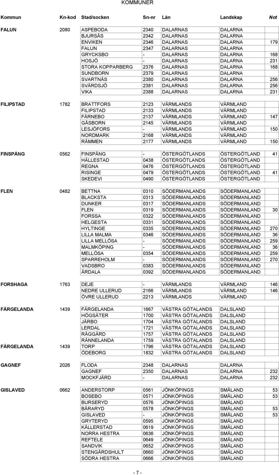 2123 VÄRMLANDS VÄRMLAND FILIPSTAD 2133 VÄRMLANDS VÄRMLAND FÄRNEBO 2137 VÄRMLANDS VÄRMLAND 147 GÅSBORN 2145 VÄRMLANDS VÄRMLAND LESJÖFORS - VÄRMLANDS VÄRMLAND 150 NORDMARK 2168 VÄRMLANDS VÄRMLAND