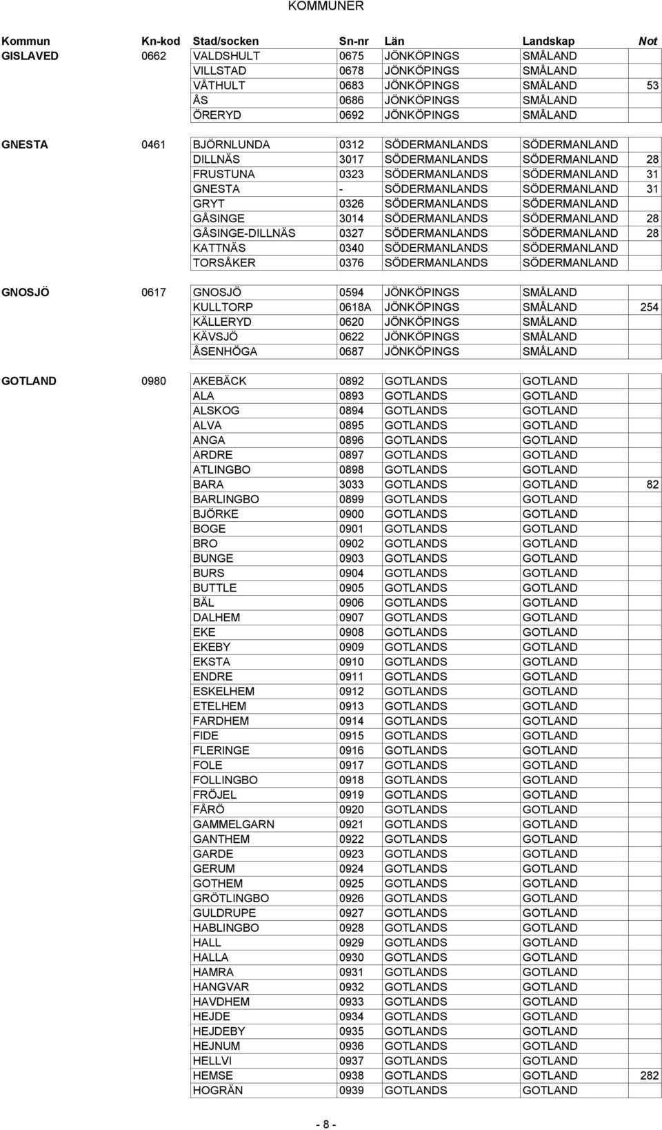 GÅSINGE 3014 SÖDERMANLANDS SÖDERMANLAND 28 GÅSINGE-DILLNÄS 0327 SÖDERMANLANDS SÖDERMANLAND 28 KATTNÄS 0340 SÖDERMANLANDS SÖDERMANLAND TORSÅKER 0376 SÖDERMANLANDS SÖDERMANLAND GNOSJÖ 0617 GNOSJÖ 0594