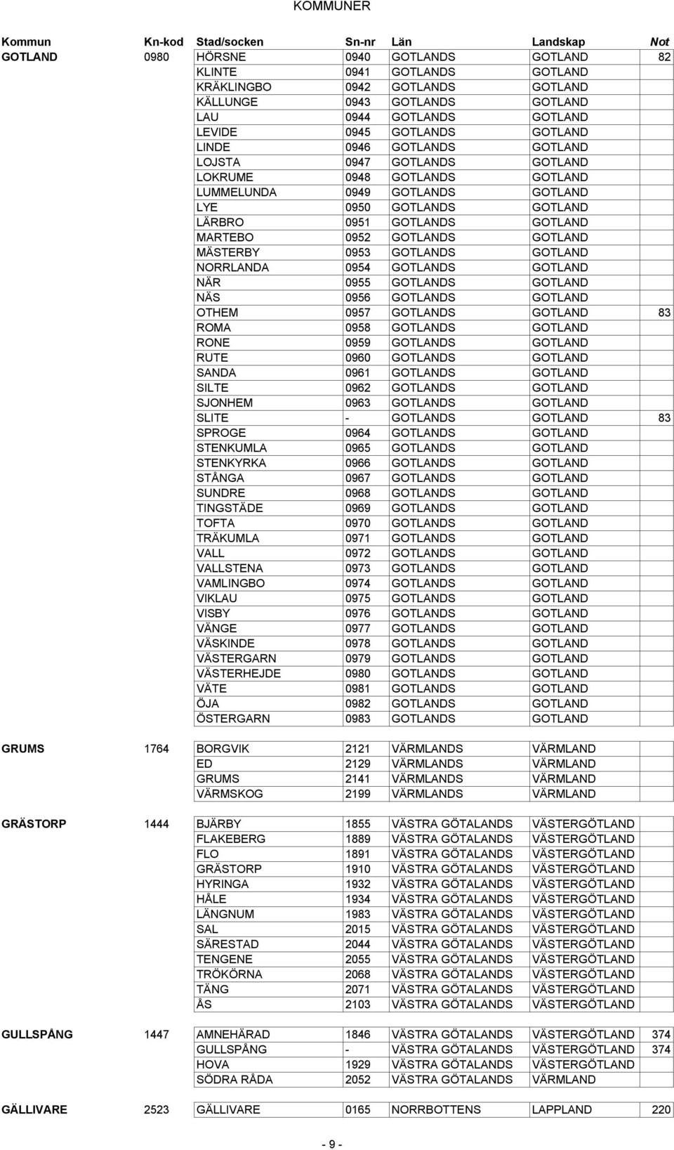 MÄSTERBY 0953 GOTLANDS GOTLAND NORRLANDA 0954 GOTLANDS GOTLAND NÄR 0955 GOTLANDS GOTLAND NÄS 0956 GOTLANDS GOTLAND OTHEM 0957 GOTLANDS GOTLAND 83 ROMA 0958 GOTLANDS GOTLAND RONE 0959 GOTLANDS GOTLAND