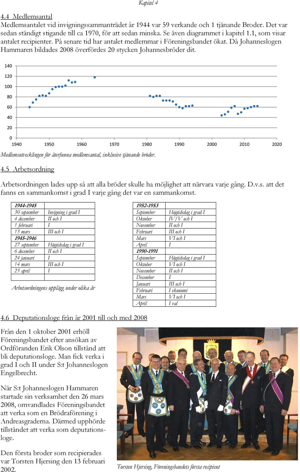 Då Johanneslogen Hammaren bildades 2008 överfördes 20 stycken Johannesbröder dit.