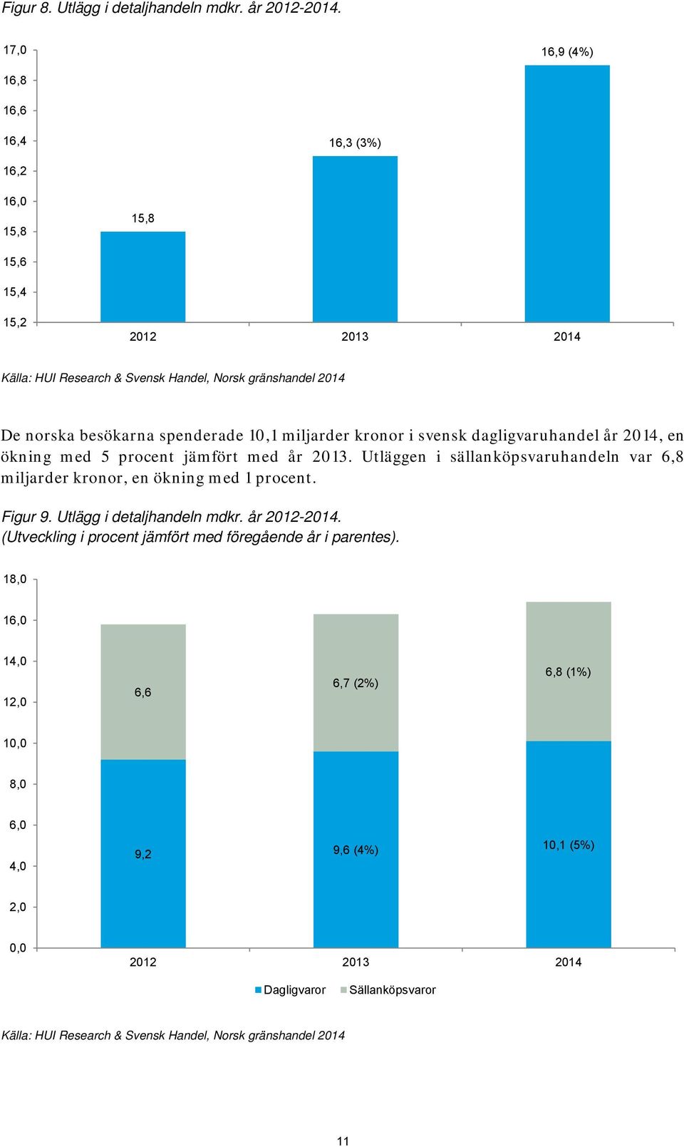 10,1 miljarder kronor i svensk dagligvaruhandel år 2014, en ökning med 5 procent jämfört med år 2013.