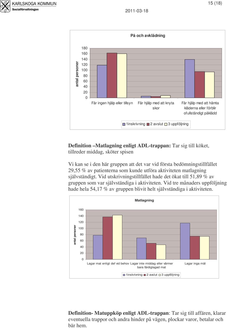 bedömningstillfället 29,55 % av patienterna som kunde utföra aktiviteten matlagning självständigt. Vid utskrivningstillfället hade det ökat till 51,89 % av gruppen som var självständiga i aktiviteten.