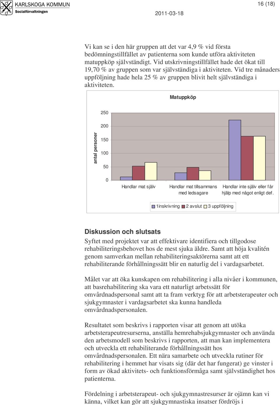 Matuppköp 250 200 antal personer 150 100 50 0 Handlar mat själv Handlar mat tillsammans med ledsagare Handlar inte själv eller får hjälp med något enligt def.