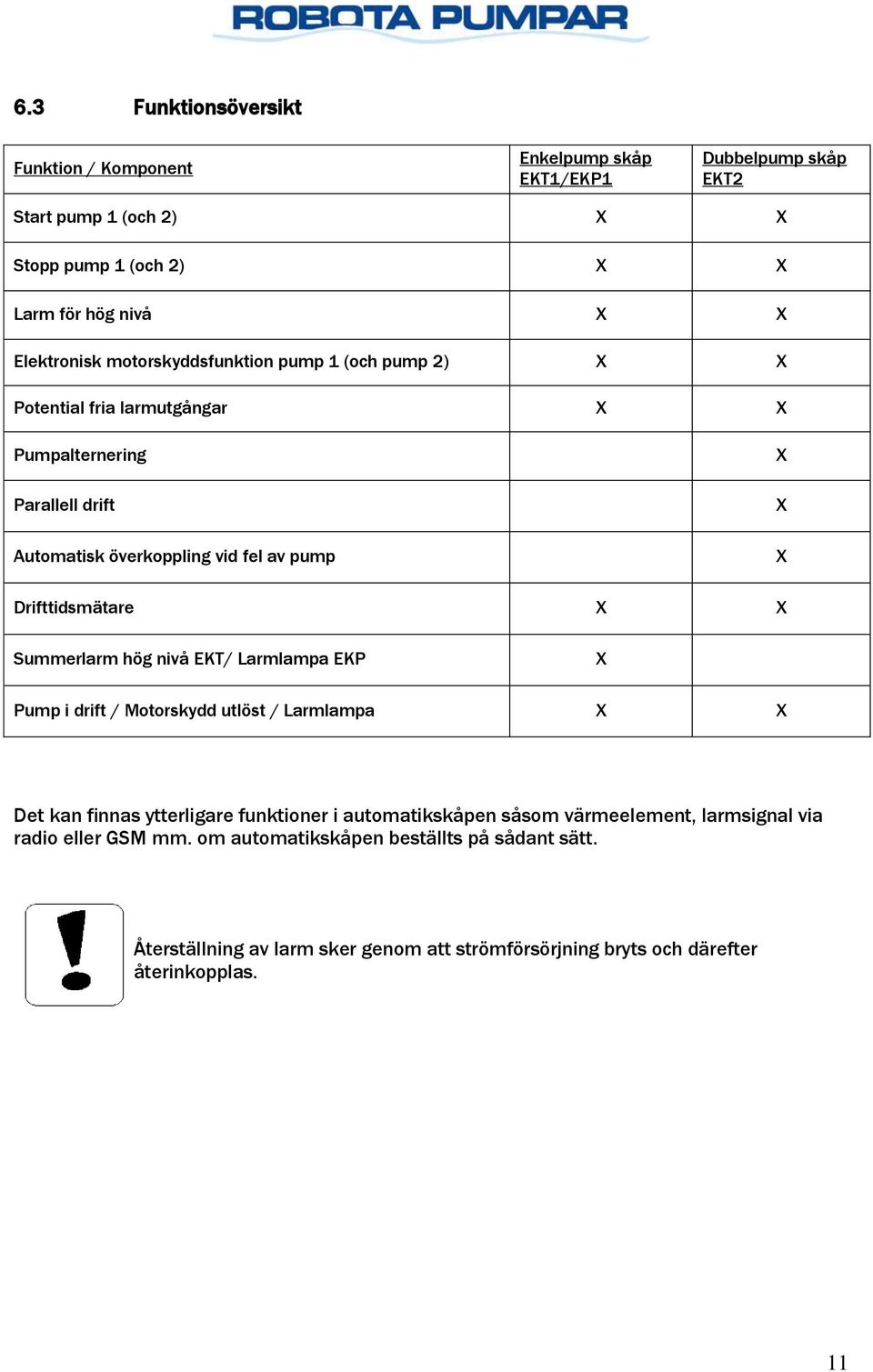 Drifttidsmätare X X Summerlarm hög nivå EKT/ Larmlampa EKP X Pump i drift / Motorskydd utlöst / Larmlampa X X Det kan finnas ytterligare funktioner i automatikskåpen