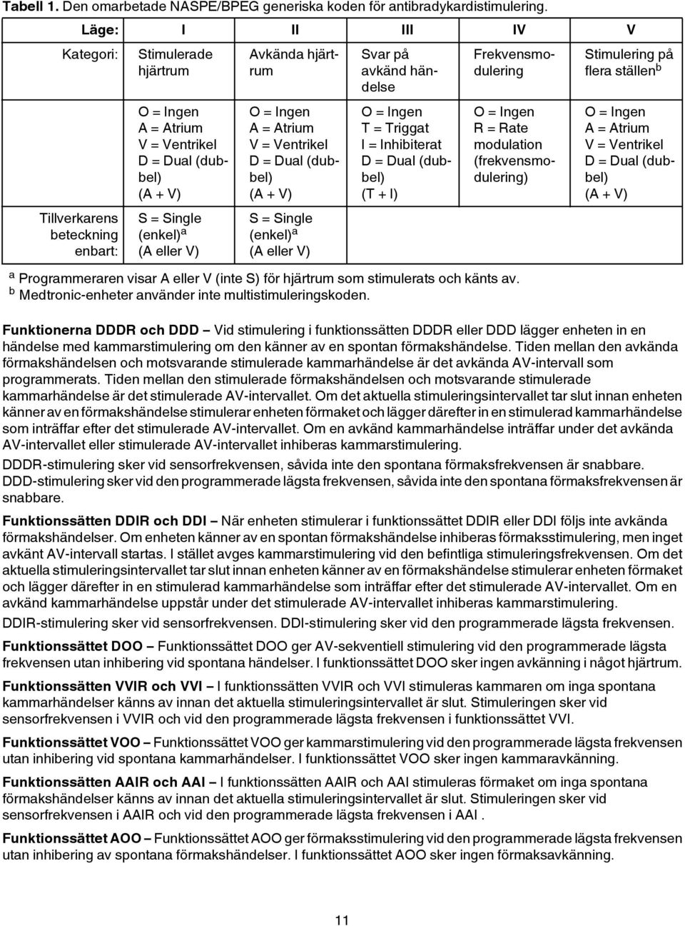Ingen A = Atrium V = Ventrikel D = Dual (dubbel) (A + V) S = Single (enkel) a (A eller V) O = Ingen T = Triggat I = Inhibiterat D = Dual (dubbel) (T + I) Svar på avkänd händelse Frekvensmodulering O