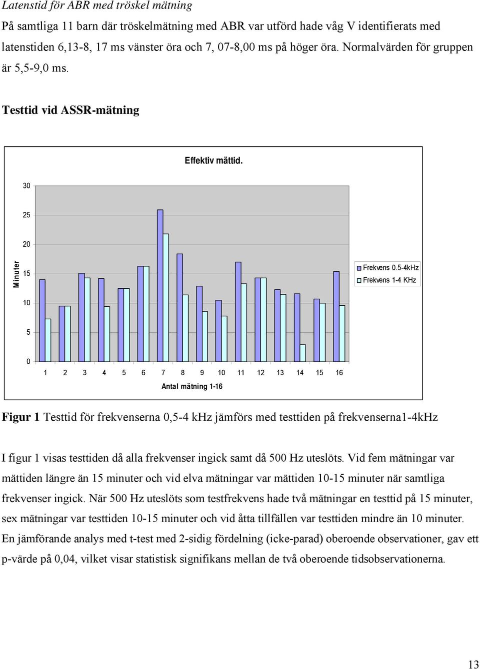 5-4kHz Frekvens 1-4 KHz 10 5 0 1 2 3 4 5 6 7 8 9 10 11 12 13 14 15 16 Antal mätning 1-16 Figur 1 Testtid för frekvenserna 0,5-4 khz jämförs med testtiden på frekvenserna1-4khz I figur 1 visas
