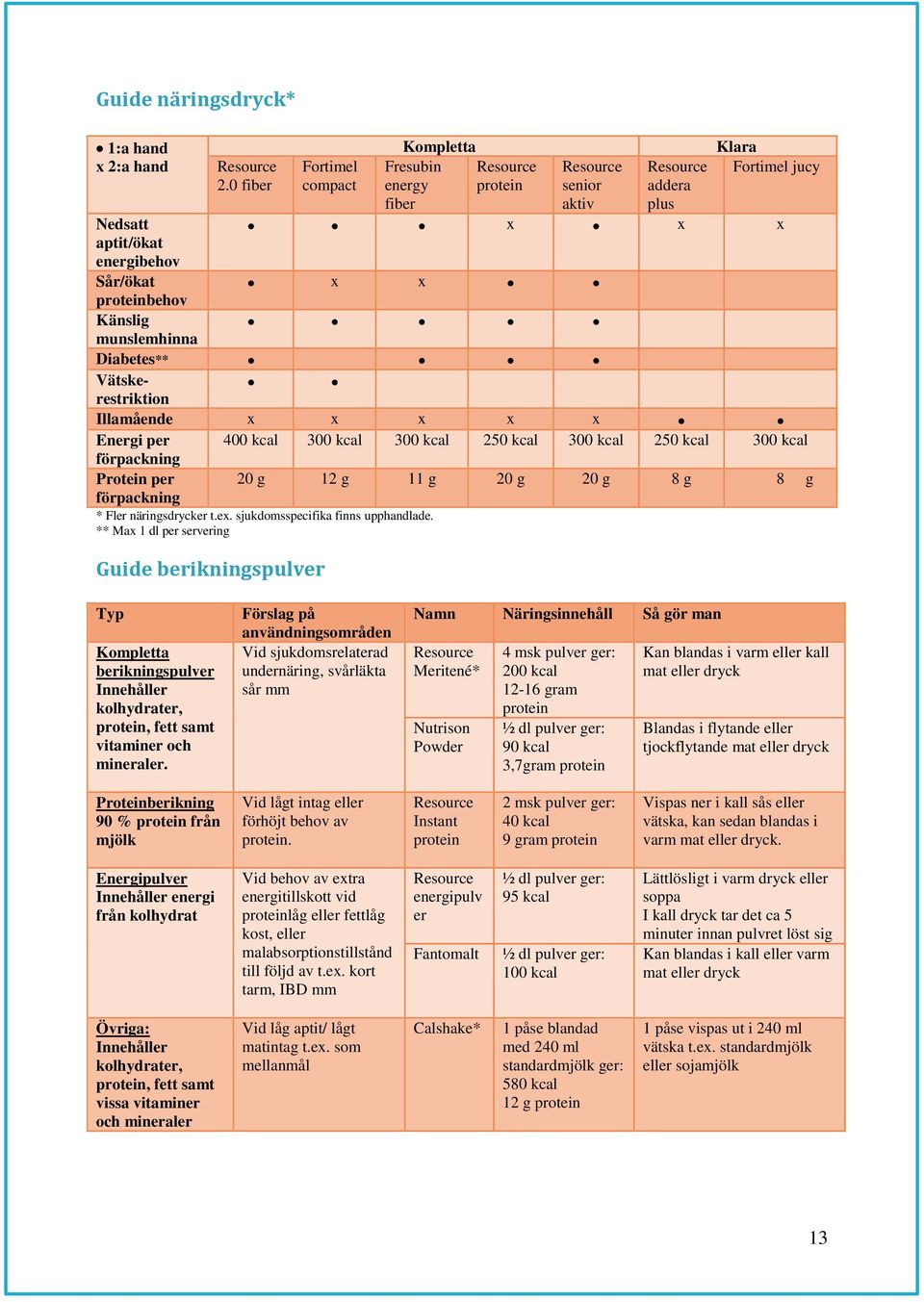 Sår/ökat x x proteinbehov Känslig munslemhinna Diabetes** Vätskerestriktion Illamående x x x x x Energi per 400 kcal 300 kcal 300 kcal 250 kcal 300 kcal 250 kcal 300 kcal förpackning Protein per 20 g