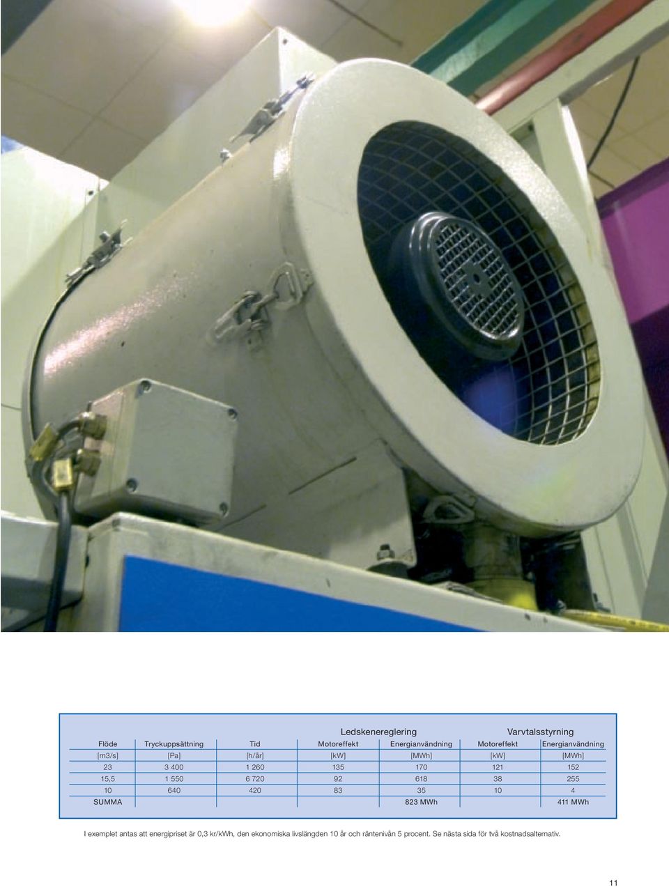 720 92 618 38 255 10 640 420 83 35 10 4 SUMMA 823 MWh 411 MWh I eemplet antas att energipriset är 0,3