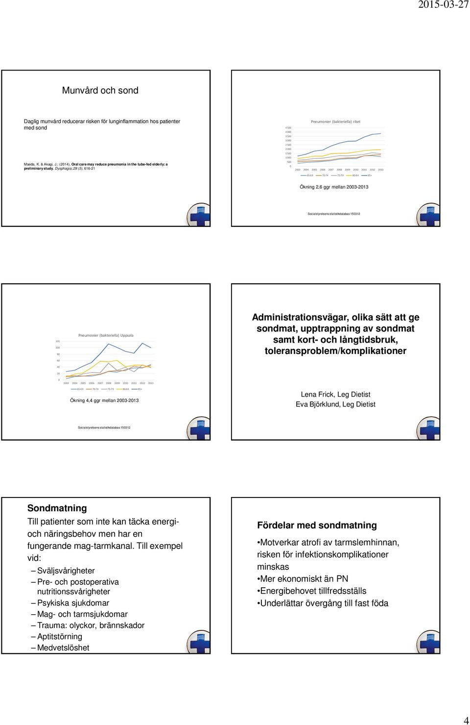 ggr mellan 2003-2013 Socialstyrelsens statistikdatabas 150312 120 100 80 60 Pneumonier (bakteriella) Uppsala Administrationsvägar, olika sätt att ge sondmat, upptrappning av sondmat samt kort- och