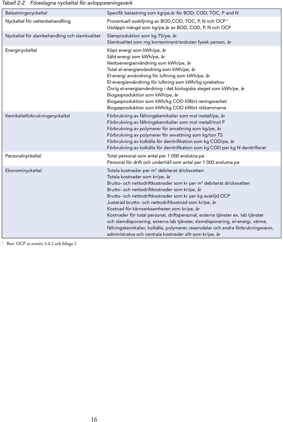 2 och bilaga 2 Utsläppt mängd som kg/pe,år av BOD, COD, P, N och OCP Slamproduktion som kg TS/pe, år Slamkvalitet som mg kontaminant/ansluten fysisk person, år Köpt energi som kwh/pe, år Såld energi