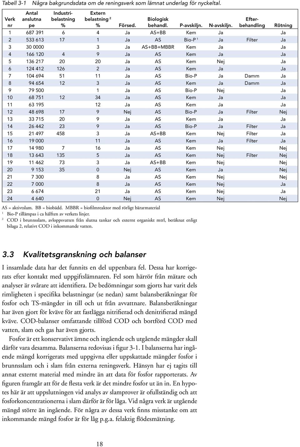 Efter - behandling 1 687 391 6 4 Ja AS+BB Kem Ja Ja 2 533 613 17 1 Ja AS Bio-P 1 Ja Filter Ja 3 3 3 Ja AS+BB+MBBR Kem Ja Ja 4 166 12 4 9 Ja AS Kem Ja Ja 5 136 217 2 2 Ja AS Kem Nej Ja 6 124 412 126 2