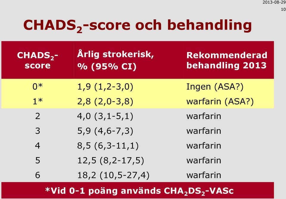 ) 1* 2,8 (2,0-3,8) warfarin (ASA?