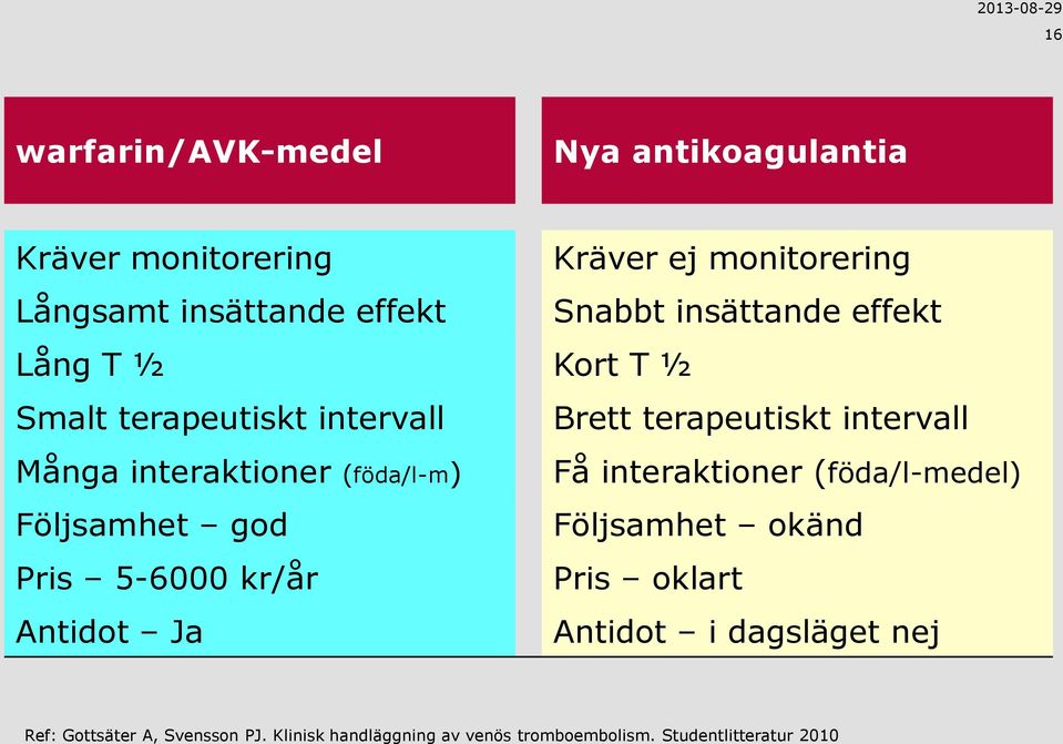 insättande effekt Kort T ½ Brett terapeutiskt intervall Få interaktioner (föda/l-medel) Följsamhet okänd Pris oklart