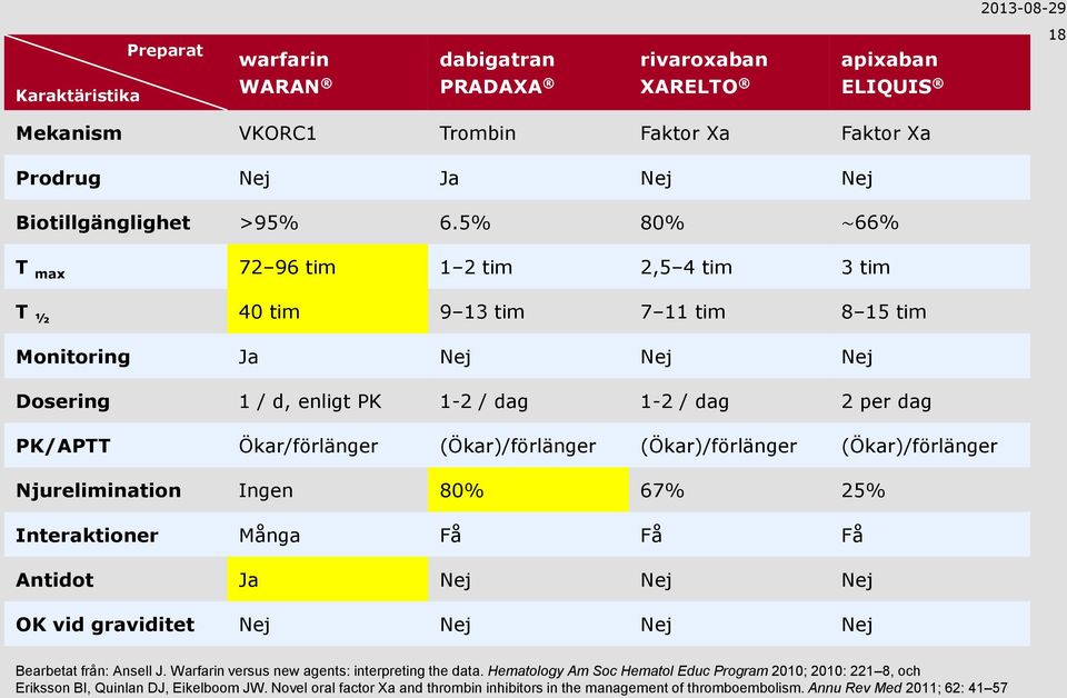 (Ökar)/förlänger (Ökar)/förlänger (Ökar)/förlänger Njurelimination Ingen 80% 67% 25% Interaktioner Många Få Få Få Antidot Ja Nej Nej Nej OK vid graviditet Nej Nej Nej Nej Bearbetat från: Ansell J.