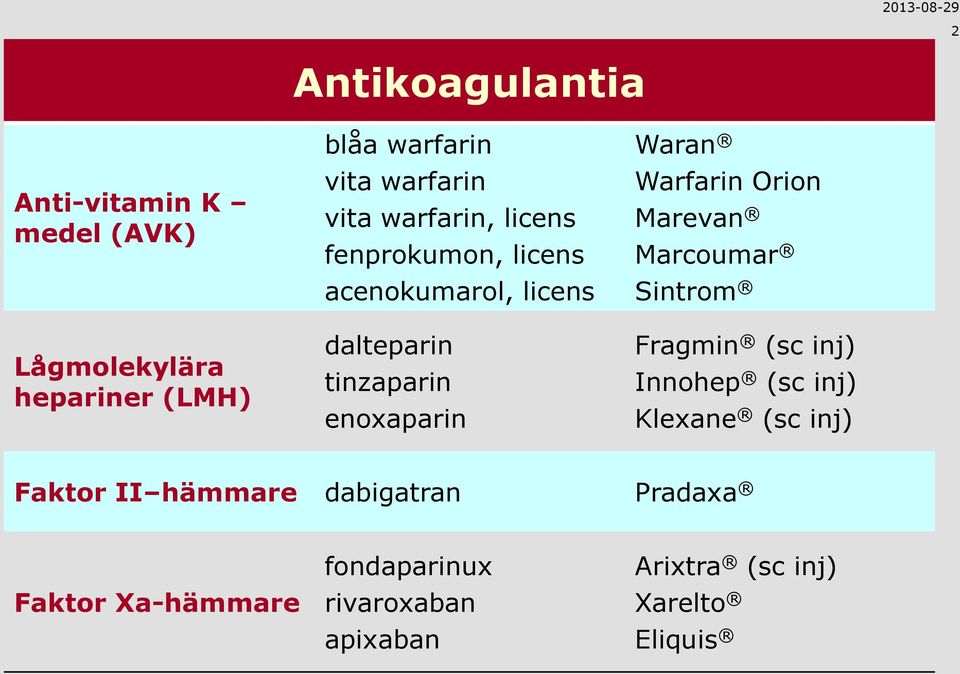 Warfarin Orion Marevan Marcoumar Sintrom Fragmin (sc inj) Innohep (sc inj) Klexane (sc inj) Faktor II