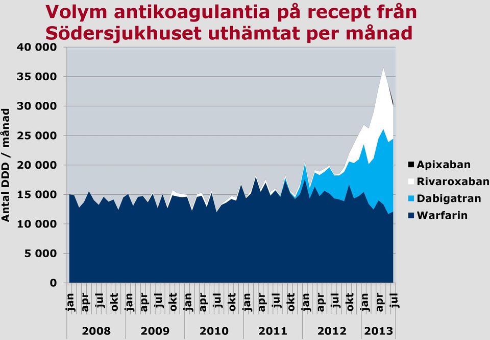 från Södersjukhuset uthämtat per månad 35 000 30 000 25 000 20 000 15 000 10