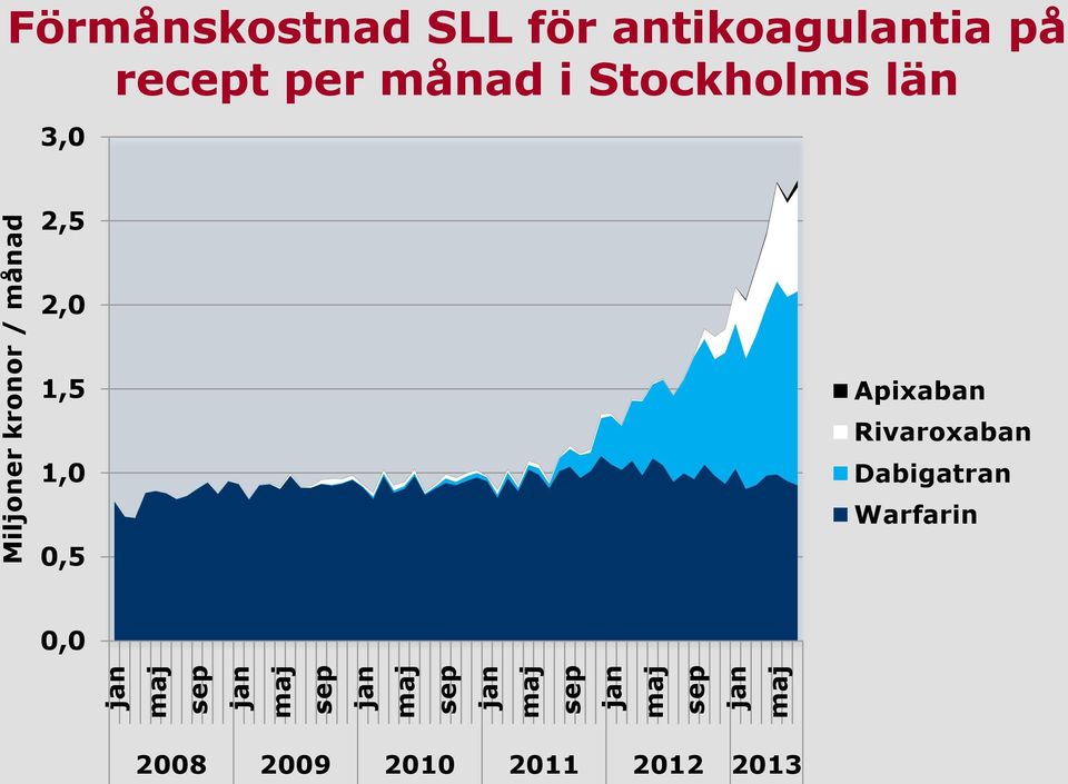 på recept per månad i Stockholms län 3,0 2,5 2,0 1,5 1,0 0,5