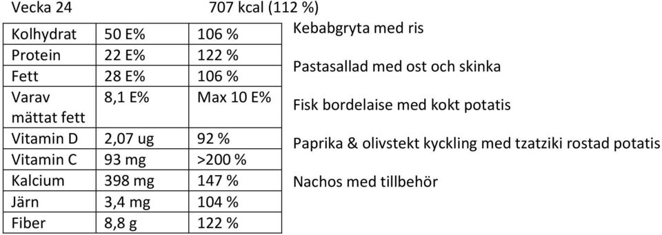 bordelaise med kokt potatis Paprika & olivstekt kyckling med tzatziki rostad