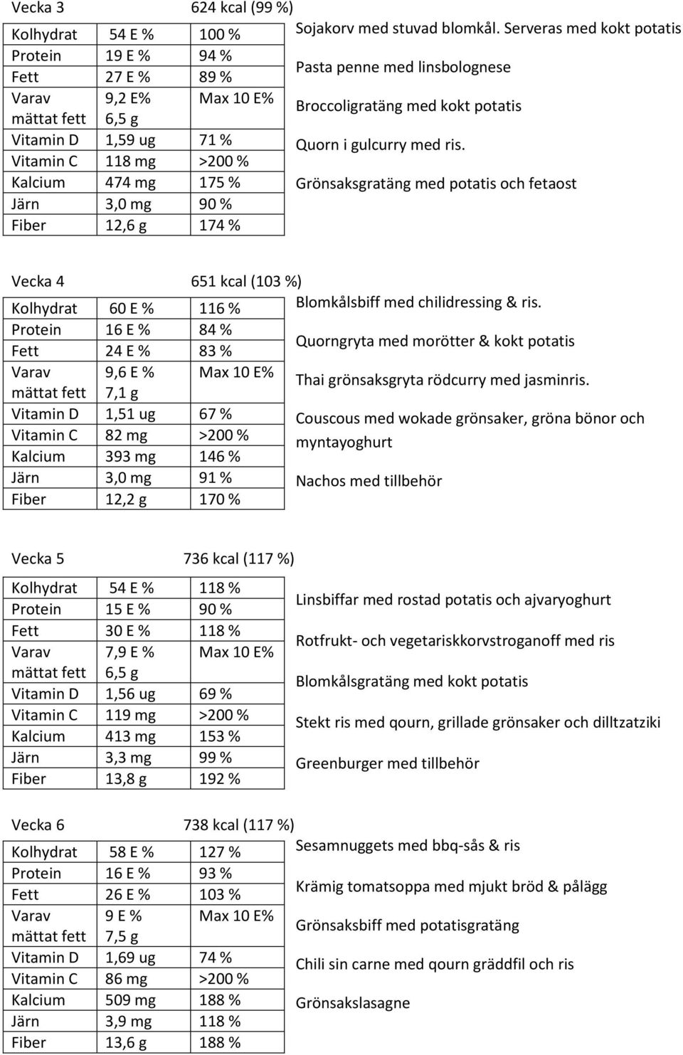 Kalcium 474 mg 175 % Grönsaksgratäng med potatis och fetaost Järn 3,0 mg 90 % Fiber 12,6 g 174 % Vecka 4 651 kcal (103 %) Kolhydrat 60 E % 116 % Blomkålsbiff med chilidressing & ris.