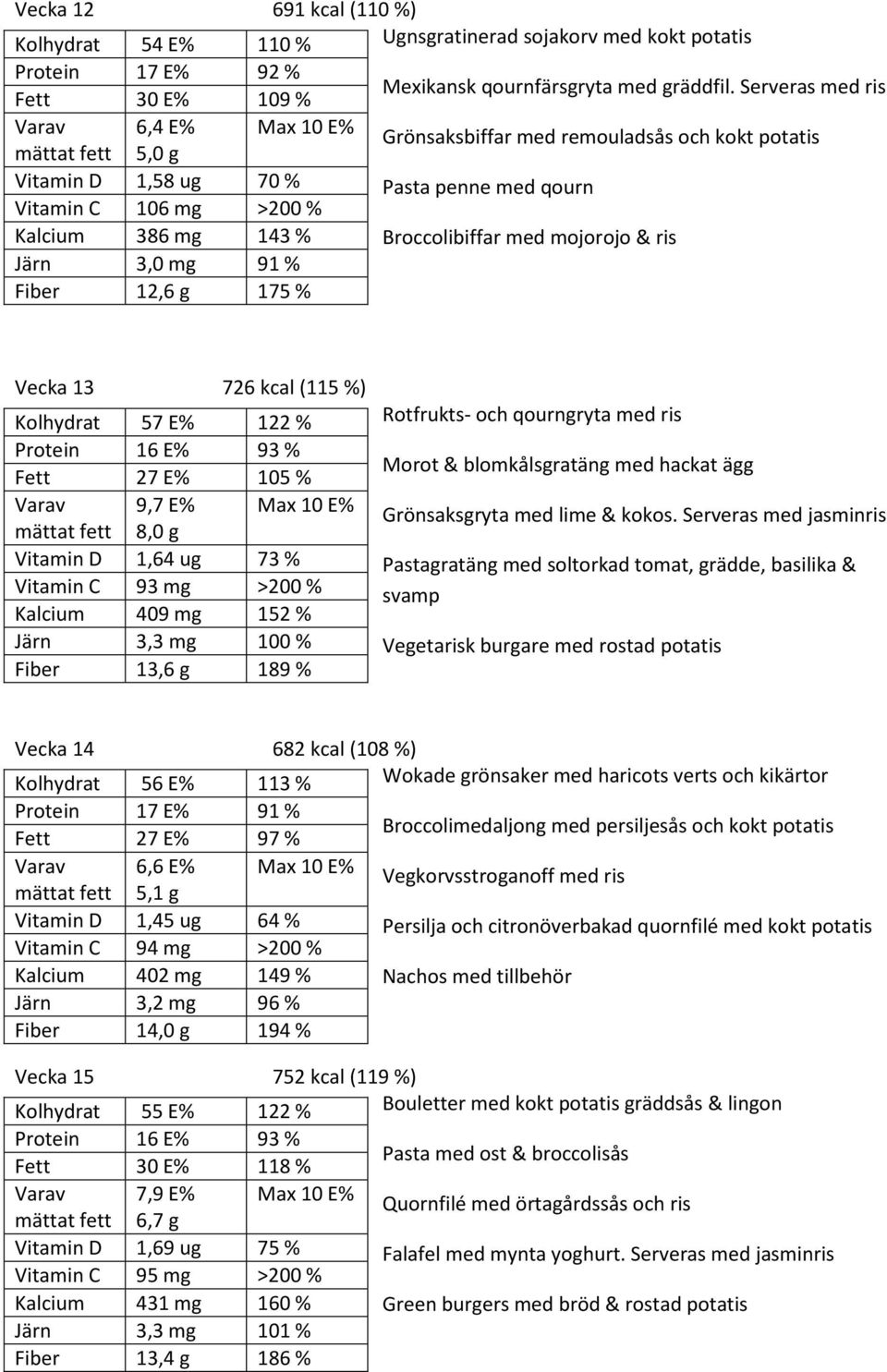(115 %) Kolhydrat 57 E% 122 % 16 E% 93 % 27 E% 105 % 9,7 E% 8,0 g 1,64 ug 73 % 93 mg Kalcium 409 mg 152 % Järn 3,3 mg 100 % Fiber 13,6 g 189 % Rotfrukts- och qourngryta med ris Morot &