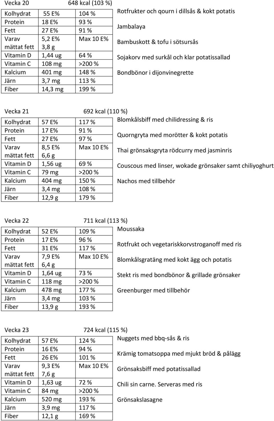 ris 17 E% 8,5 E% 1,56 ug 91 % 69 % 27 E% 6,6 g 79 mg 97 % Quorngryta med morötter & kokt potatis Thai grönsaksgryta rödcurry med jasminris Couscous med linser, wokade grönsaker samt chiliyoghurt