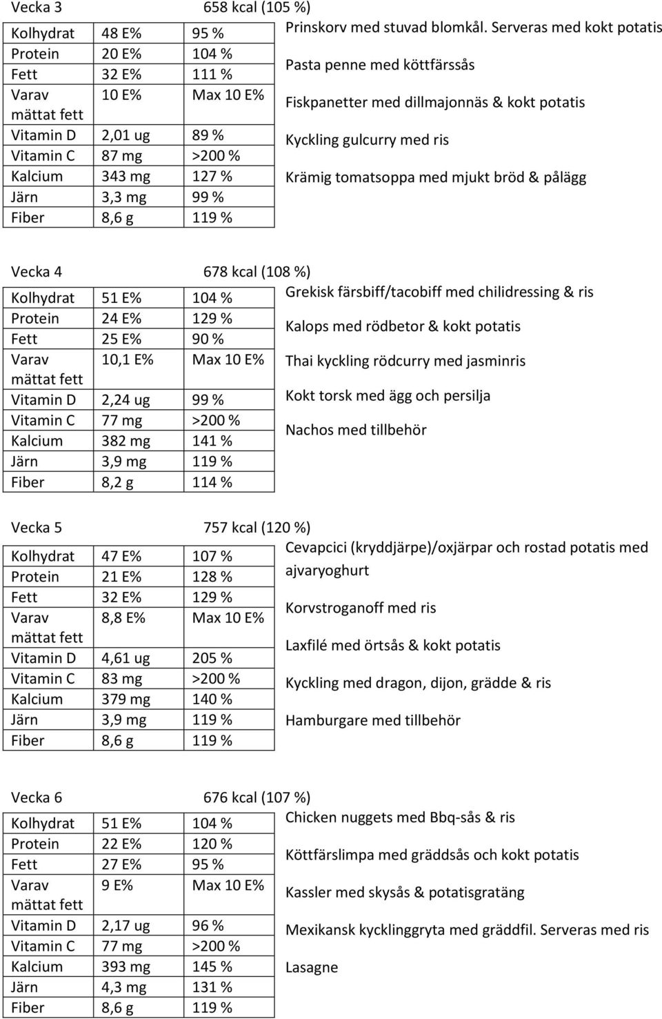 Krämig tomatsoppa med mjukt bröd & pålägg Järn 3,3 mg 99 % Fiber 8,6 g 119 % Vecka 4 678 kcal (108 %) Kolhydrat 51 E% 104 % Grekisk färsbiff/tacobiff med chilidressing & ris 24 E% 129 % 25 E% 90 %