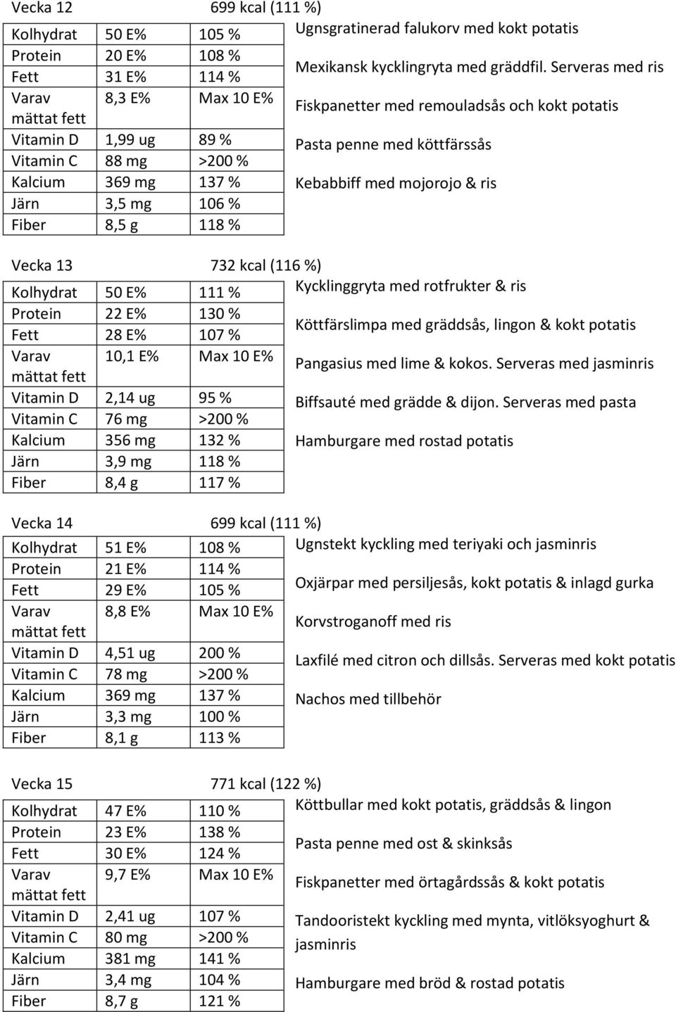 %) Kolhydrat 50 E% 111 % Kycklinggryta med rotfrukter & ris 22 E% 10,1 E% 2,14 ug 130 % 95 % 28 E% 76 mg 107 % Köttfärslimpa med gräddsås, lingon & kokt potatis Pangasius med lime & kokos.