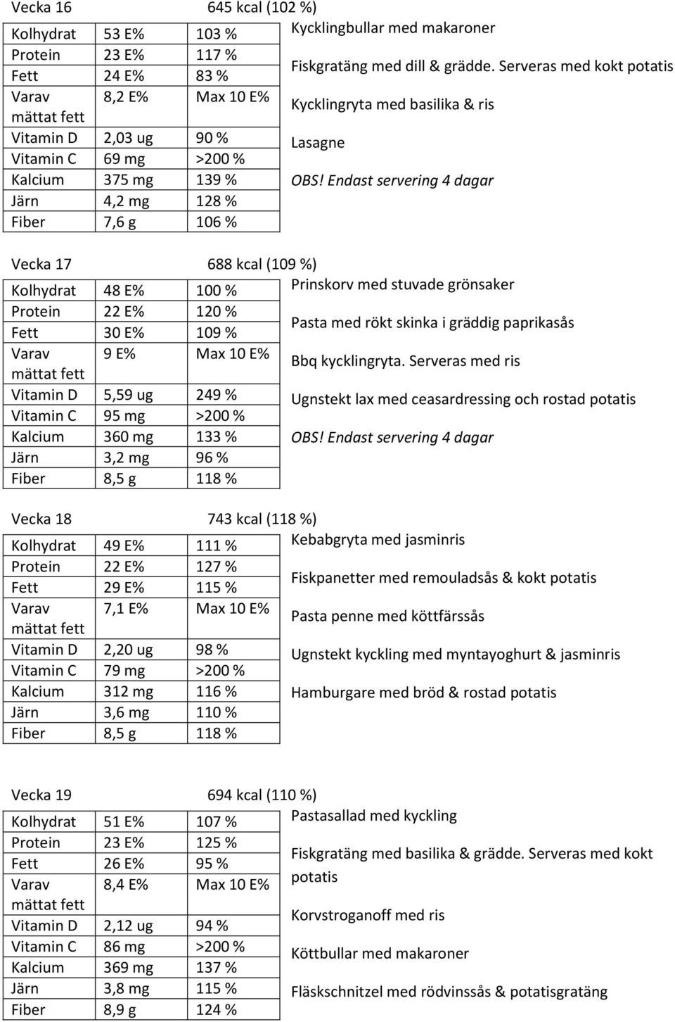 Endast servering 4 dagar Järn 4,2 mg 128 % Fiber 7,6 g 106 % Vecka 17 688 kcal (109 %) Kolhydrat 48 E% 100 % Prinskorv med stuvade grönsaker 22 E% 9 E% 5,59 ug 120 % 249 % 30 E% 95 mg 109 % Pasta med