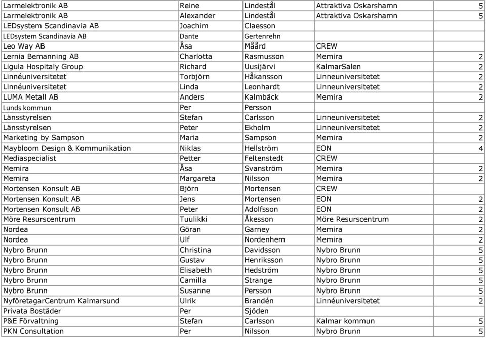 Linnéuniversitetet Linda Leonhardt Linneuniversitetet 2 LUMA Metall AB Anders Kalmbäck Memira 2 Lunds kommun Per Persson Länsstyrelsen Stefan Carlsson Linneuniversitetet 2 Länsstyrelsen Peter Ekholm