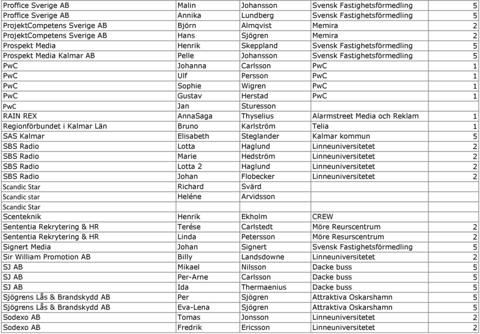 Carlsson PwC 1 PwC Ulf Persson PwC 1 PwC Sophie Wigren PwC 1 PwC Gustav Herstad PwC 1 PwC Jan Sturesson RAIN REX AnnaSaga Thyselius Alarmstreet Media och Reklam 1 Regionförbundet i Kalmar Län Bruno