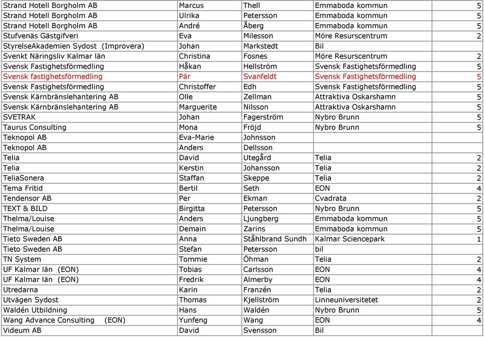 Svensk Fastighetsförmedling 5 Svensk fastighetsförmedling Pär Svanfeldt Svensk Fastighetsförmedling 5 Svensk Fastighetsförmedling Christoffer Edh Svensk Fastighetsförmedling 5 Svensk