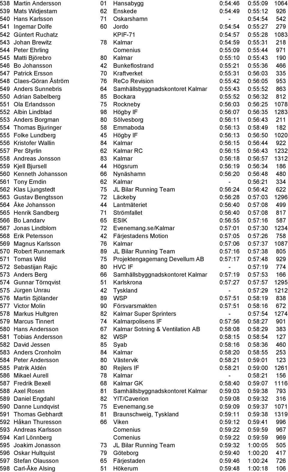 Johansson 42 Bunkeflostrand 0:55:21 0:55:36 466 547 Patrick Ersson 70 Kraftverket 0:55:31 0:56:03 335 548 Claes-Göran Åström 76 ReCo Revision 0:55:42 0:56:05 953 549 Anders Sunnebris 64