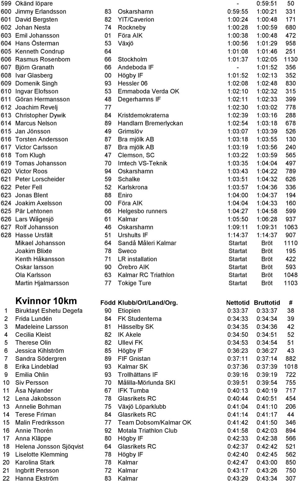 Granath 66 Andeboda IF - 1:01:52 356 608 Ivar Glasberg 00 Högby IF 1:01:52 1:02:13 352 609 Domenik Singh 93 Hessler 06 1:02:08 1:02:48 830 610 Ingvar Elofsson 53 Emmaboda Verda OK 1:02:10 1:02:32 315