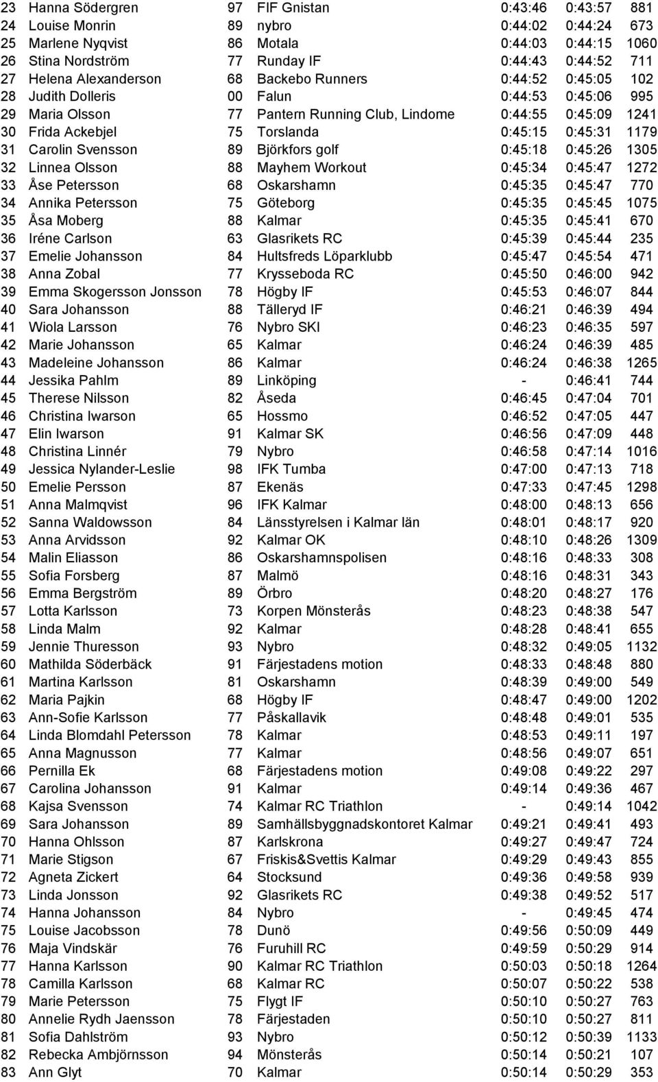 Ackebjel 75 Torslanda 0:45:15 0:45:31 1179 31 Carolin Svensson 89 Björkfors golf 0:45:18 0:45:26 1305 32 Linnea Olsson 88 Mayhem Workout 0:45:34 0:45:47 1272 33 Åse Petersson 68 Oskarshamn 0:45:35