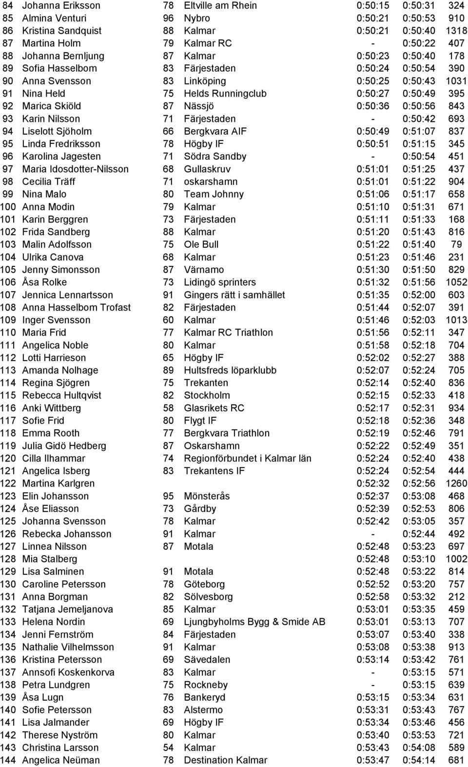 0:50:27 0:50:49 395 92 Marica Skiöld 87 Nässjö 0:50:36 0:50:56 843 93 Karin Nilsson 71 Färjestaden - 0:50:42 693 94 Liselott Sjöholm 66 Bergkvara AIF 0:50:49 0:51:07 837 95 Linda Fredriksson 78 Högby