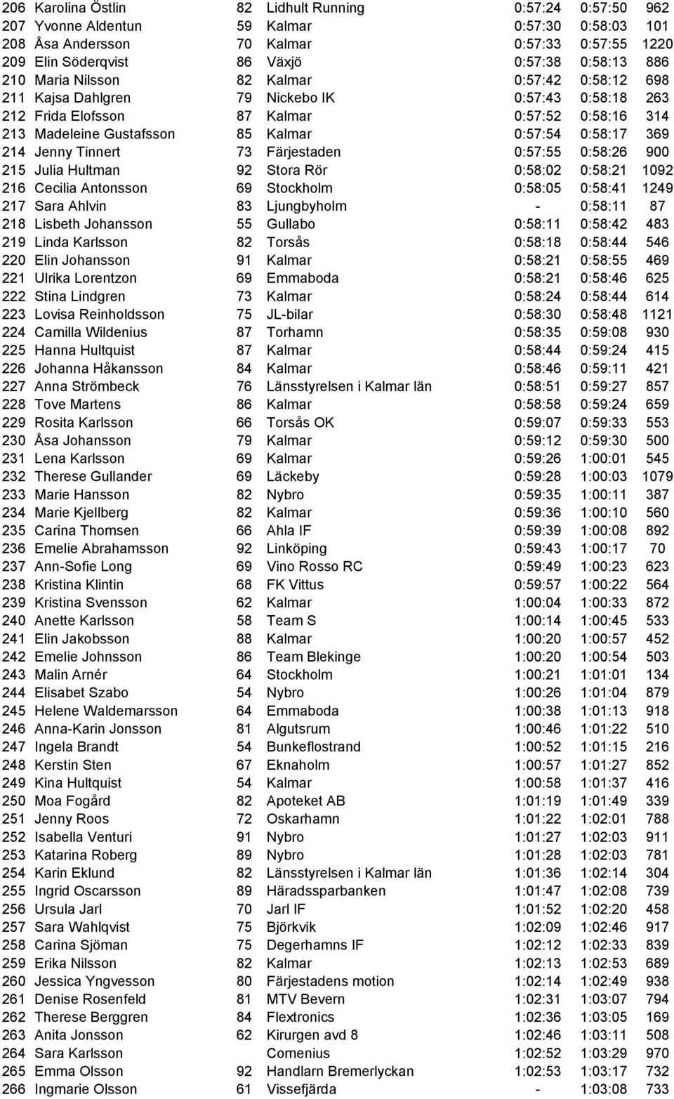 0:57:54 0:58:17 369 214 Jenny Tinnert 73 Färjestaden 0:57:55 0:58:26 900 215 Julia Hultman 92 Stora Rör 0:58:02 0:58:21 1092 216 Cecilia Antonsson 69 Stockholm 0:58:05 0:58:41 1249 217 Sara Ahlvin 83