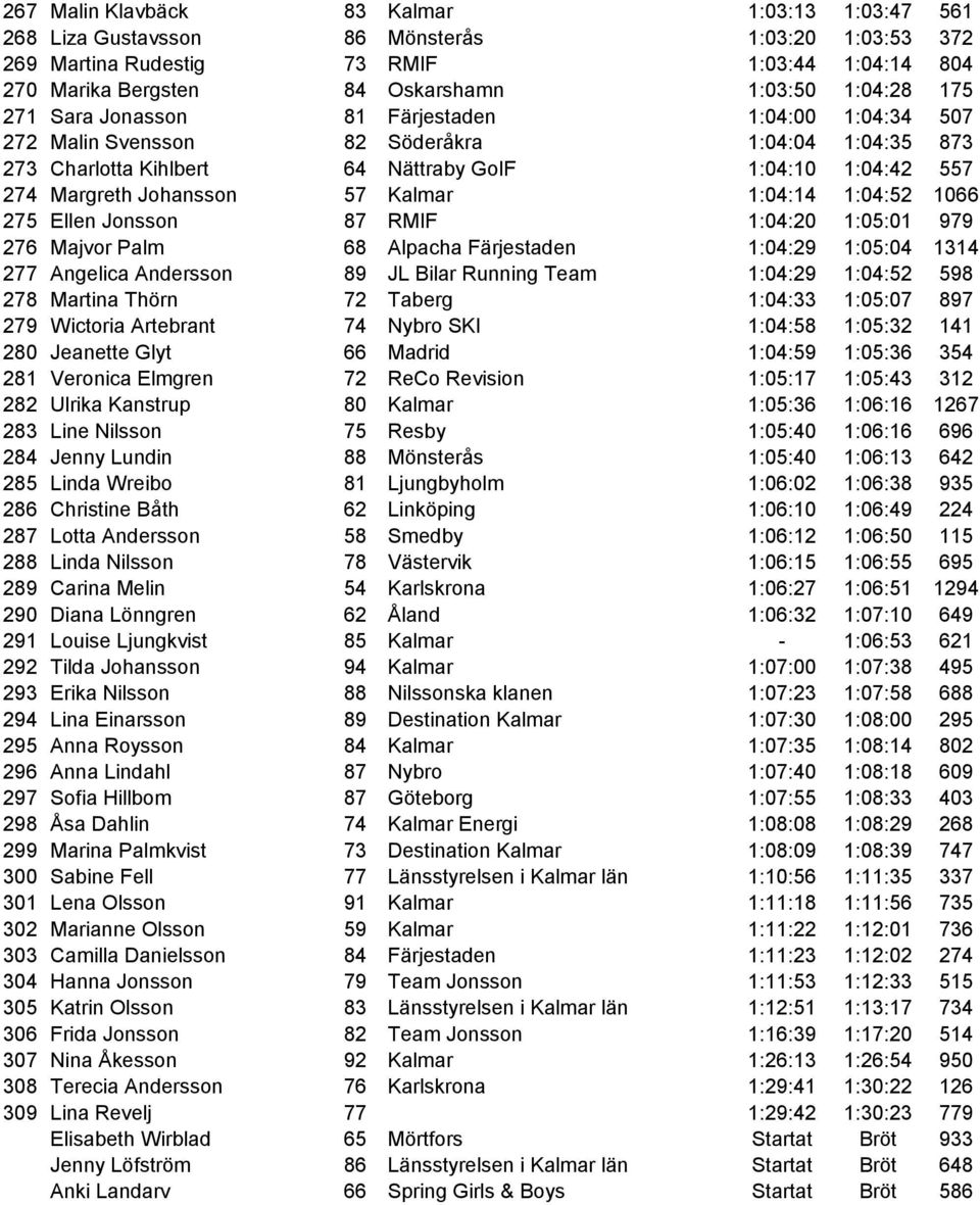 57 Kalmar 1:04:14 1:04:52 1066 275 Ellen Jonsson 87 RMIF 1:04:20 1:05:01 979 276 Majvor Palm 68 Alpacha Färjestaden 1:04:29 1:05:04 1314 277 Angelica Andersson 89 JL Bilar Running Team 1:04:29