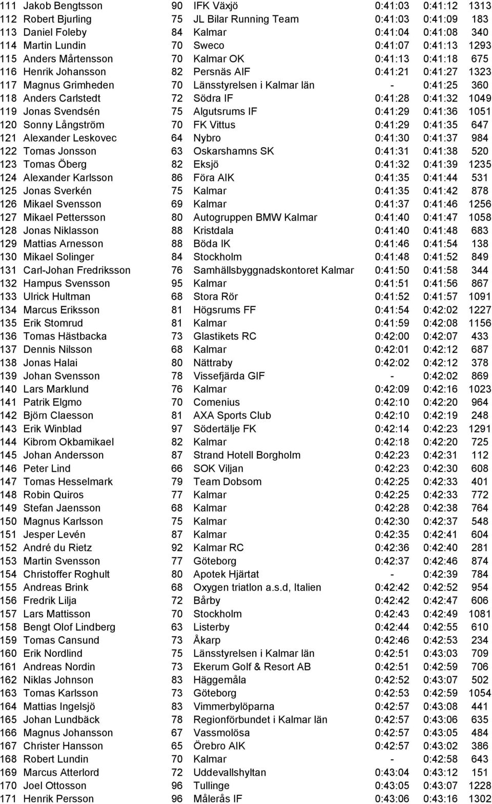 118 Anders Carlstedt 72 Södra IF 0:41:28 0:41:32 1049 119 Jonas Svendsén 75 Algutsrums IF 0:41:29 0:41:36 1051 120 Sonny Långström 70 FK Vittus 0:41:29 0:41:35 647 121 Alexander Leskovec 64 Nybro