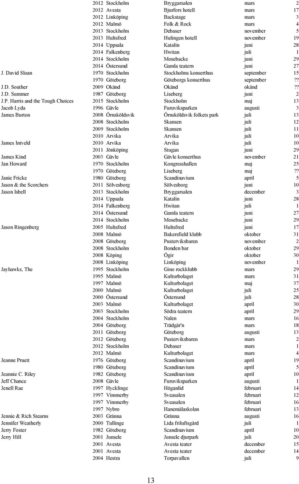 David Sloan 1970 Stockholm Stockholms konserthus september 15 1970 Göteborg Göteborgs konserthus september?? J.D. Souther 2009 Okänd Okänd okänd?? J.D. Summer 1987 Göteborg Liseberg juni 2 J.P.
