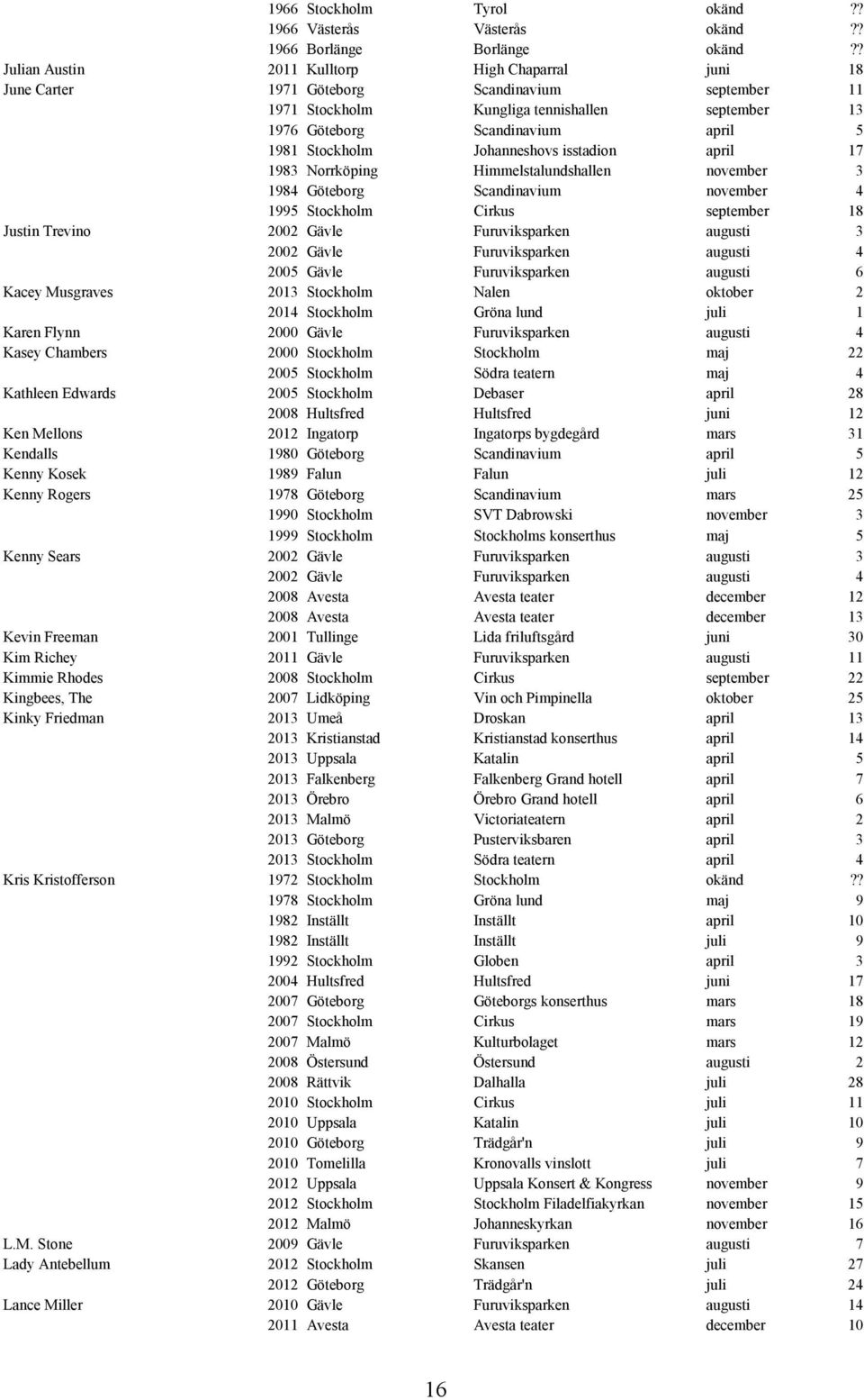 Stockholm Johanneshovs isstadion april 17 1983 Norrköping Himmelstalundshallen november 3 1984 Göteborg Scandinavium november 4 1995 Stockholm Cirkus september 18 Justin Trevino 2002 Gävle