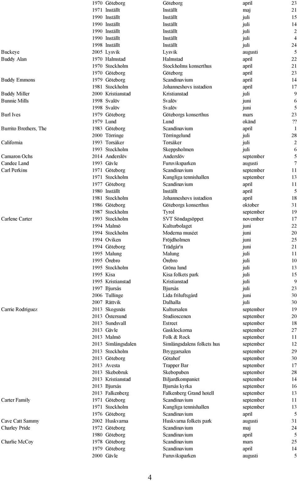 Göteborg Scandinavium april 14 1981 Stockholm Johanneshovs isstadion april 17 Buddy Miller 2000 Kristianstad Kristianstad juli 9 Bunnie Mills 1998 Svalöv Svalöv juni 6 1998 Svalöv Svalöv juni 5 Burl