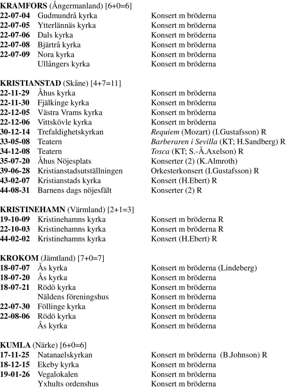 Gustafsson) R 33-05-08 Teatern Barberaren i Sevilla (KT; H.Sandberg) R 34-12-08 Teatern Tosca (KT; S.-Å.Axelson) R 35-07-20 Åhus Nöjesplats Konserter (2) (K.