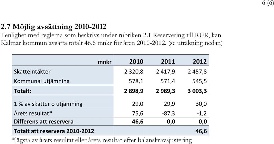 (se uträkning nedan) mnkr 2010 2011 2012 Skatteintäkter 2 320,8 2 417,9 2 457,8 Kommunal utjämning 578,1 571,4 545,5 Totalt: 2 898,9 2