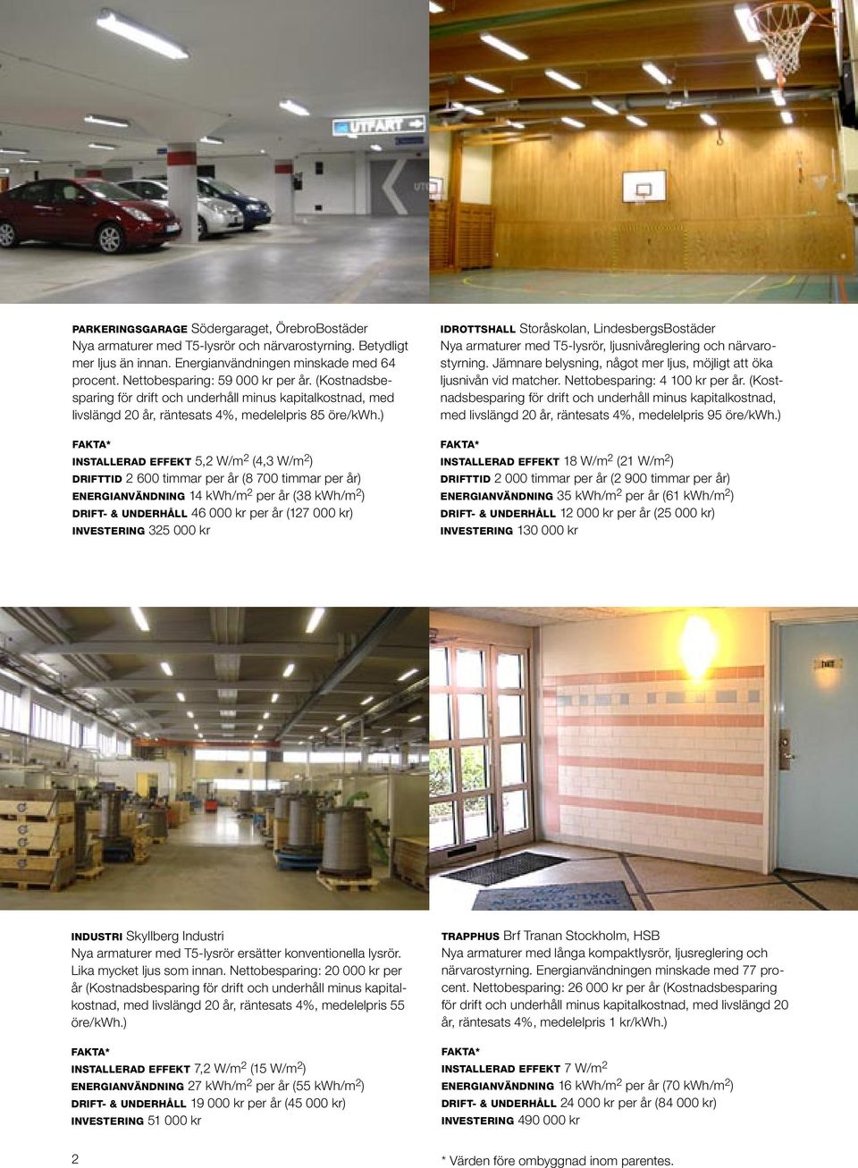 ) FAKTA* INSTALLERAD EFFEKT 5,2 W/m 2 (4,3 W/m 2 ) DRIFTTID 2 600 timmar per år (8 700 timmar per år) ENERGIANVÄNDNING 14 kwh/m 2 per år (38 kwh/m 2 ) DRIFT- & UNDERHÅLL 46 000 kr per år (127 000 kr)