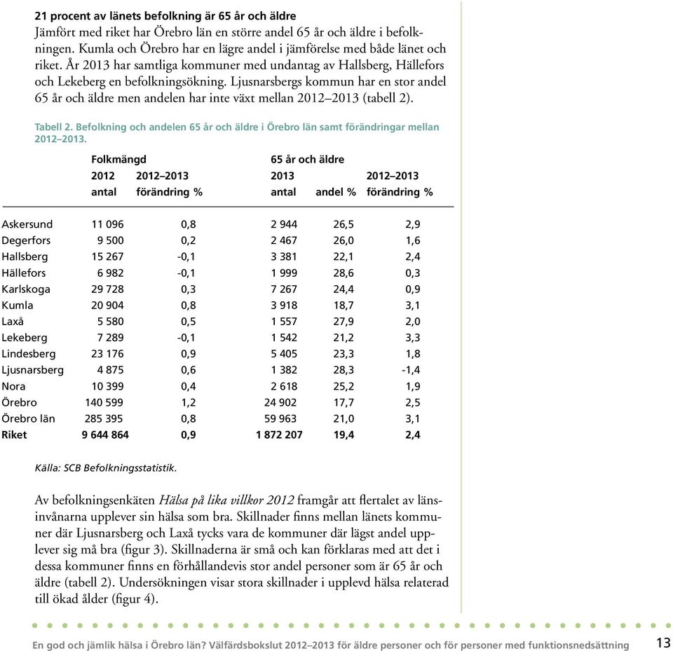 Ljusnarsbergs kommun har en stor andel 65 år och äldre men andelen har inte växt mellan 2012 2013 (tabell 2). Tabell 2.