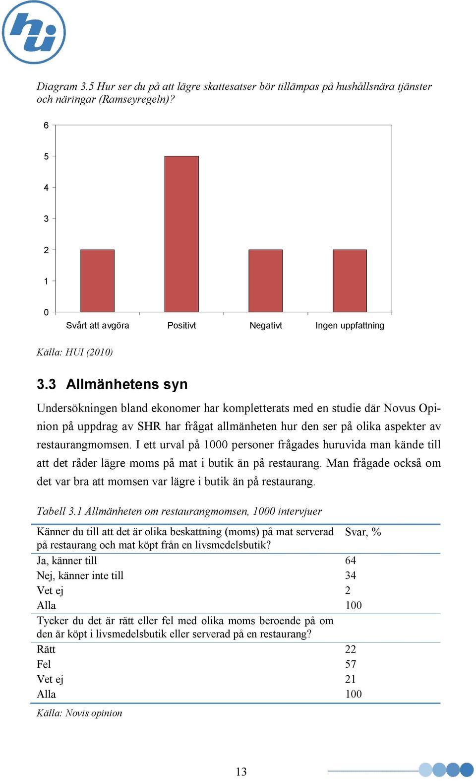 3 Allmänhetens syn Undersökningen bland ekonomer har kompletterats med en studie där Novus Opinion på uppdrag av SHR har frågat allmänheten hur den ser på olika aspekter av restaurangmomsen.