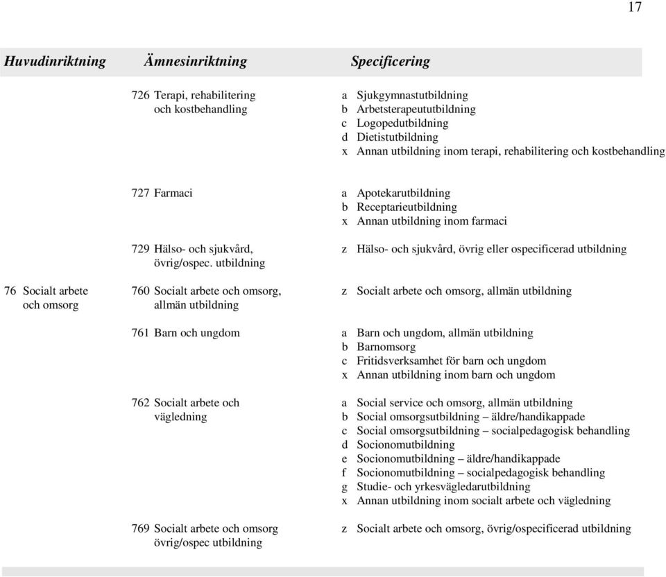 utbildning 76 Socialt arbete 760 Socialt arbete och omsorg, z Socialt arbete och omsorg, allmän utbildning och omsorg allmän utbildning 761 Barn och ungdom a Barn och ungdom, allmän utbildning b