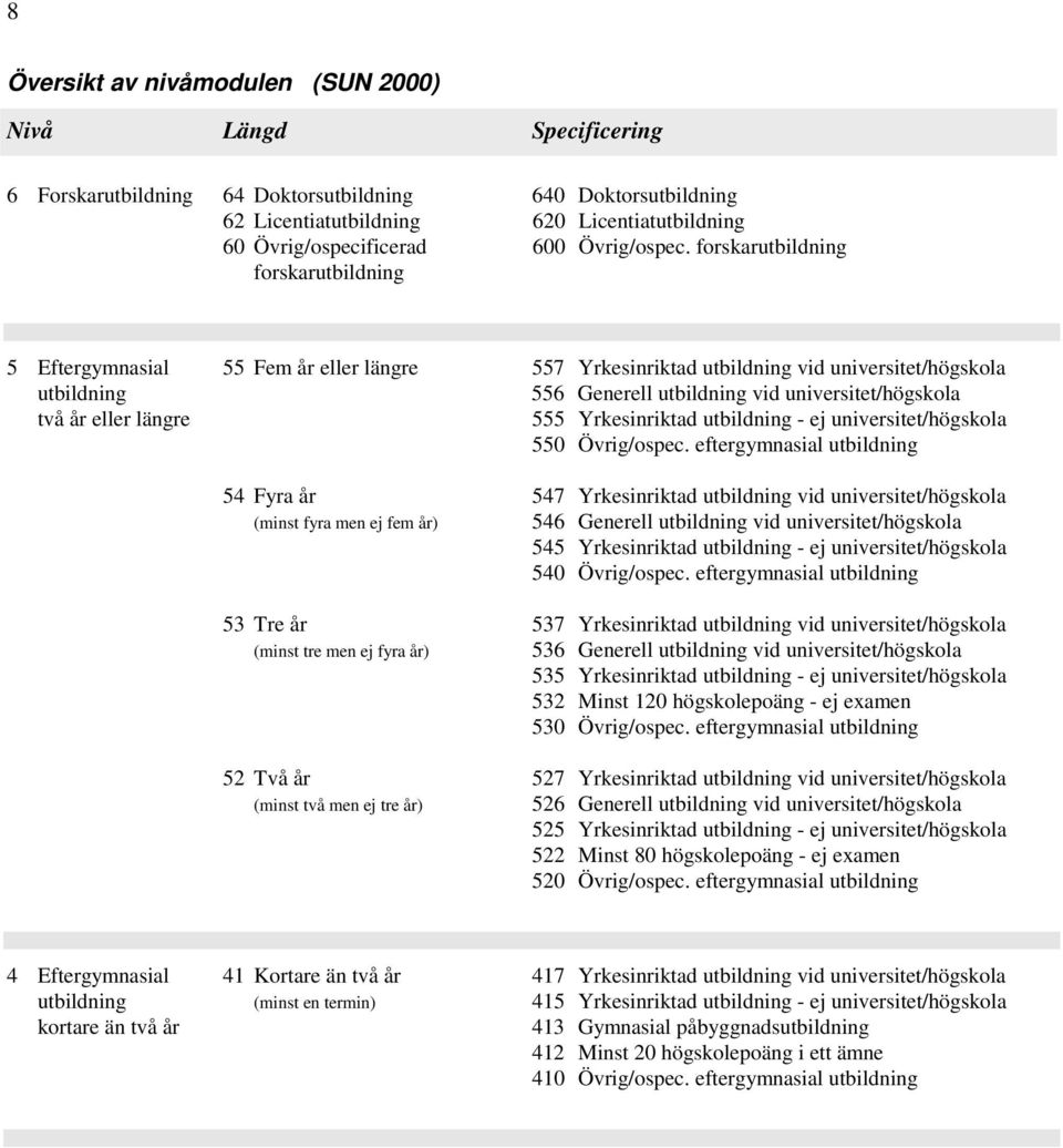 forskarutbildning forskarutbildning 5 Eftergymnasial 55 Fem år eller längre 557 Yrkesinriktad utbildning vid universitet/högskola utbildning 556 Generell utbildning vid universitet/högskola två år