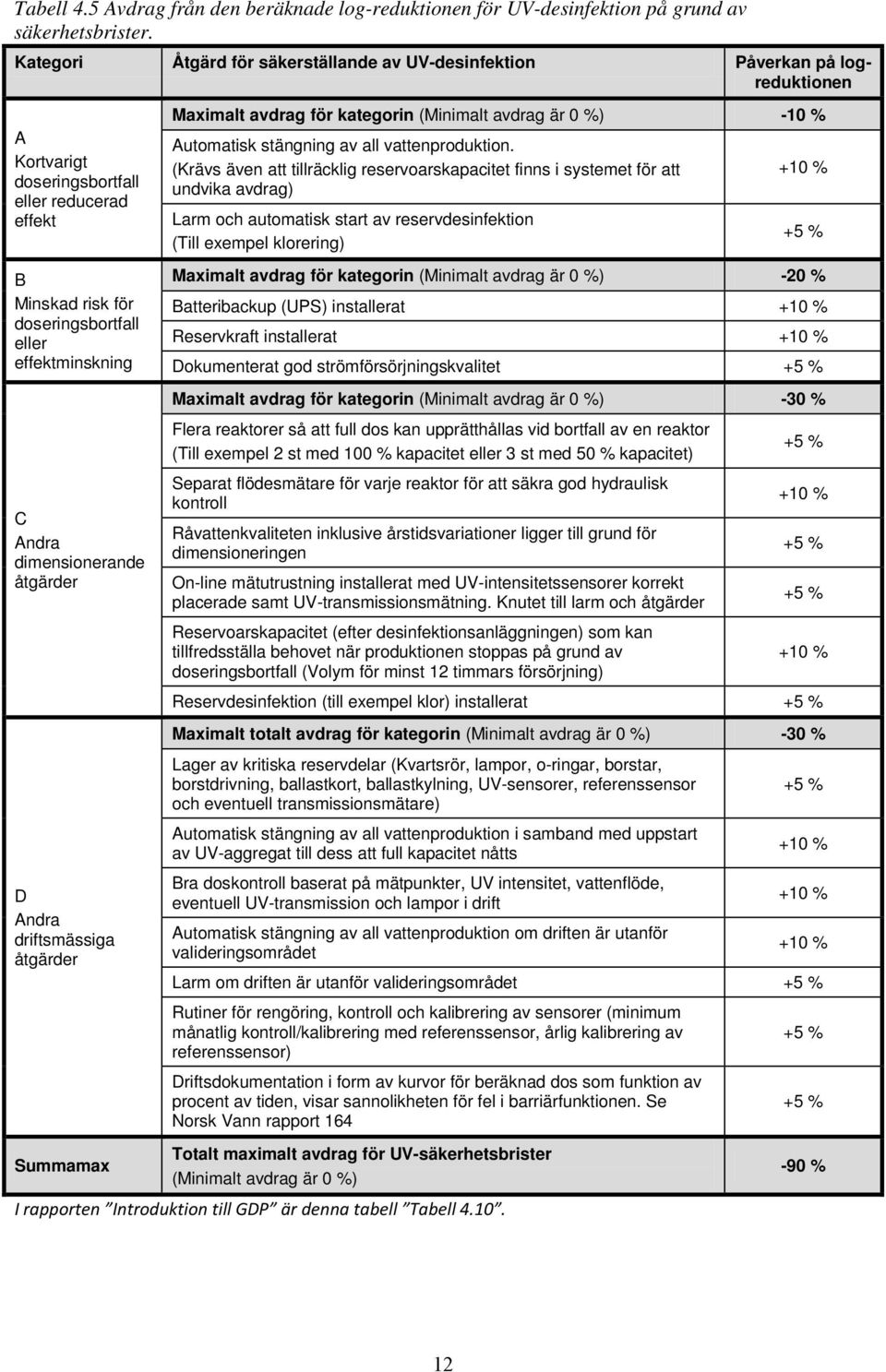 Andra dimensionerande åtgärder D Andra driftsmässiga åtgärder Maximalt avdrag för kategorin (Minimalt avdrag är 0 %) -10 % Automatisk stängning av all vattenproduktion.